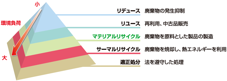 マテリアルリサイクル