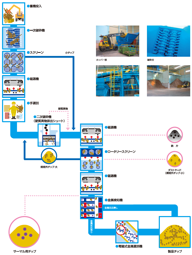 木質チップ製造フロー