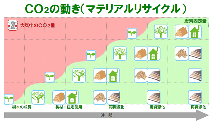 co2の動き（マテリアルリサイクル）