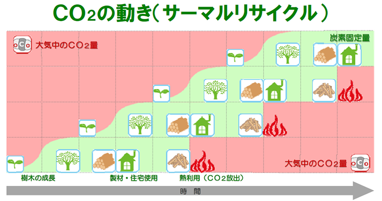 co2の動き（マテリアルリサイクル）